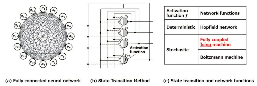 Innovations in Ising machine technology